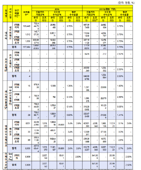 주요 간편결제(신용카드) 매출금액 및 수수료율 현황. 자료 : 박찬대 의원실